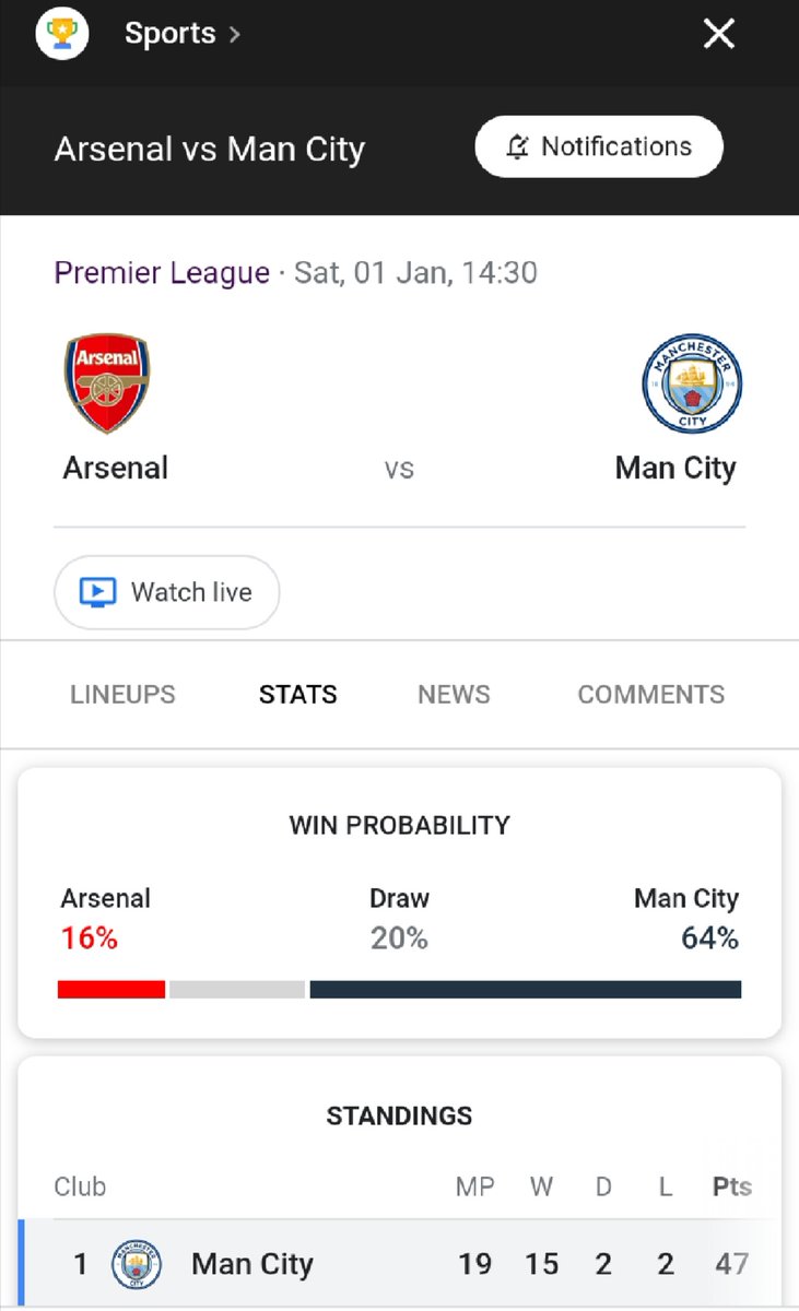 16% win probability😊😊 <a href="/arsenal_zw/">ARSENAL ZIMBABWE🔴⚪</a>