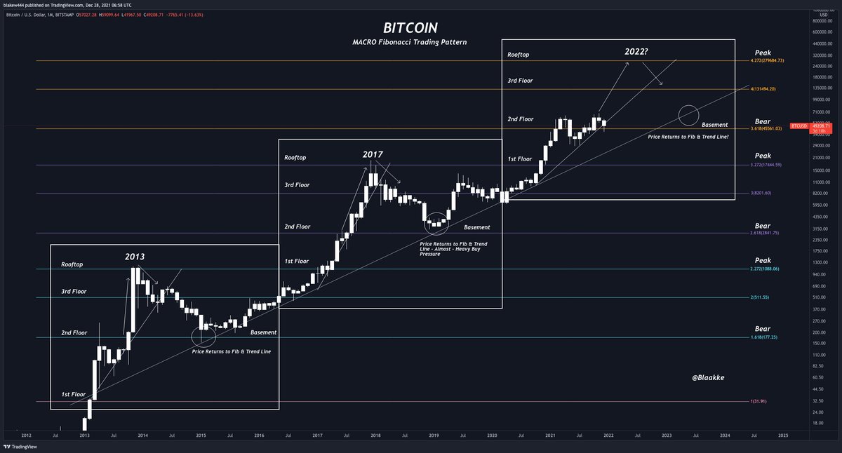 blaakke's tweet photo. #Bitcoin is like chill ya'll... we are only on the 2nd floor...#HODL &amp; enjoy the ride... 🤙

Oh and #BTC Bear Market basements have never gone below the 2nd floor so.... I think #WAGMI 

Tag a premature bear and show them the way...🐻📈 https://t.co/r76SAtxWok