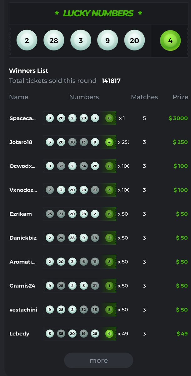 bcgame's tweet photo. Congratulations to the Winners of last round!🎉

Have you bought your ticket yet? Hurry only 7 hours to go for next round. 

$100k Jackpot is up for grabs! https://t.co/i91eoAZGtO

#lottery #lotto #BCGAMESQUAD https://t.co/H7kQCzMaF3