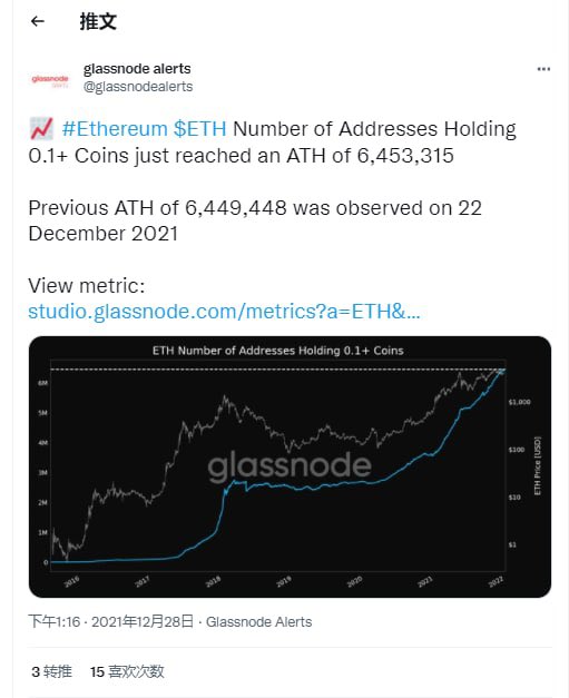CyberTalk_'s tweet image. 【持有超0.1枚以太坊的地址数量超645万,创历史新高】
欧科链讯,根据Glassnode @glassnodealerts 推文数据,持有超0.1枚以太坊的地址数量达到6,453,315,创历史新高。(GlassnodeTwitter)
#Bitcoin #blockchainc #Ethereum