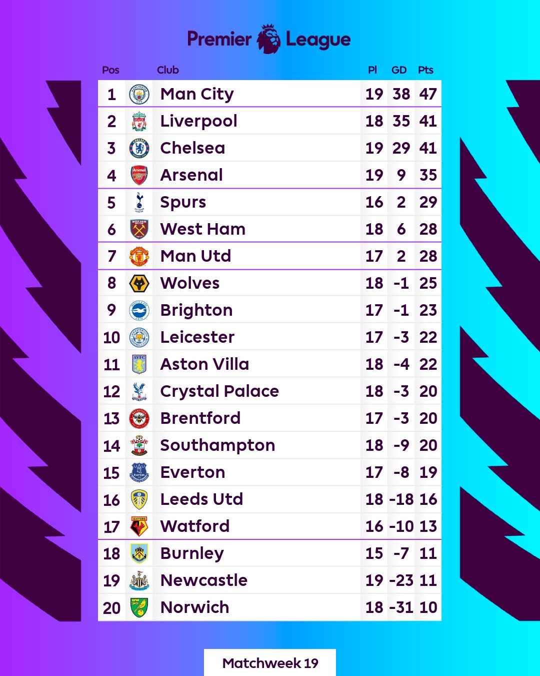 Premier League on X How the table looks after a special weekend of PL https t gB5iI5T4JA X