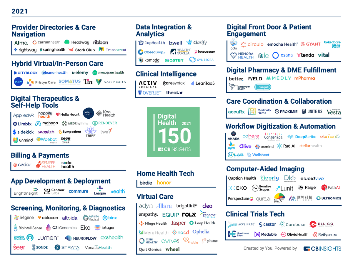 israelmedtech's tweet photo. 【2021年の最も成功が約束されたデジタルヘルススタートアップ8社】

CB Insightsが選ぶ、成功が約束されたデジタルヘルス企業のグローバルランキング・Digital Health 150が今年も発表された。今回は、このリストに登場したイスラエルのスタートアップ8社を紹介する。

https://t.co/2vcerOI2QT https://t.co/3ETbUWMGtb