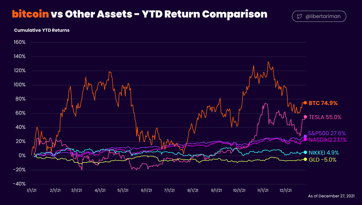 libertariman's tweet photo. ビットコインや株インデックスのYTDリターン
ビットコインが約75%の上昇でこの中ではトップ
それ自体当然と言えば当然だから今更騒ぎ立てる必要もない
感動するのは株なんてリスキーなものにお金を投じなくても資産を守る手段が存在していて、その保全手段の方が圧勝している点だ
#bitcoinYtd https://t.co/GuCBR4scdh