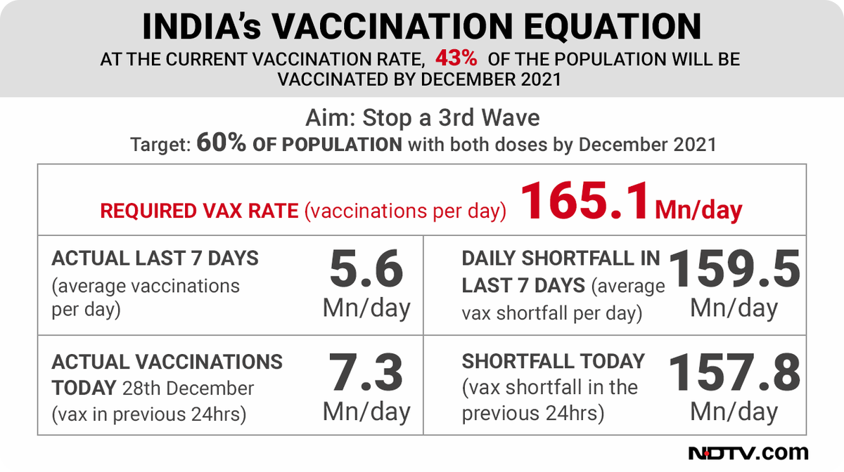 ndtv's tweet photo. #COVID19 | Today’s Vaccination Update - the latest #CovidVaccination equation for Tuesday, December 28. https://t.co/VyoNP2TASu