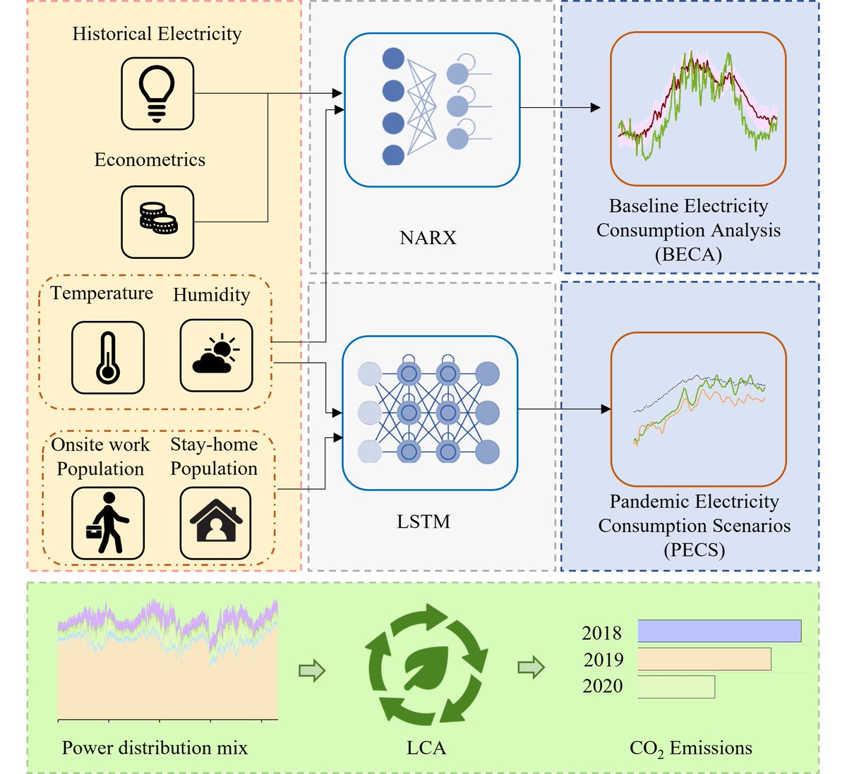 Sharing our recent work on application of ML to investigate the disruption caused by the pandemic  on the Indian electricity sector. 
The full article is open accessed in Advances in Applied Energy:
 lnkd.in/dp8_DT_M