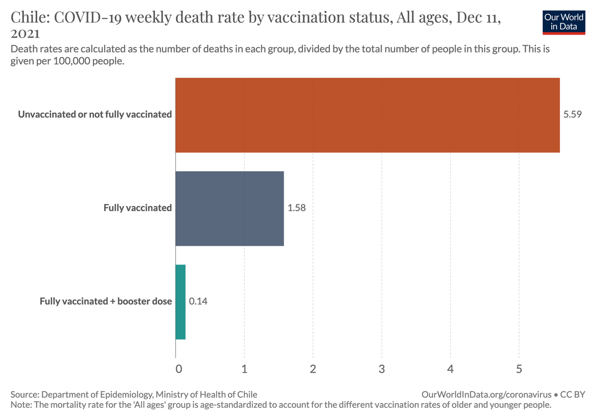 The death rate among unvaccinated people in Chile is 40-times higher than among those who received a booster.

[this is age-standardized; you can find more detail at the source ourworldindata.org/covid-deaths-b…]