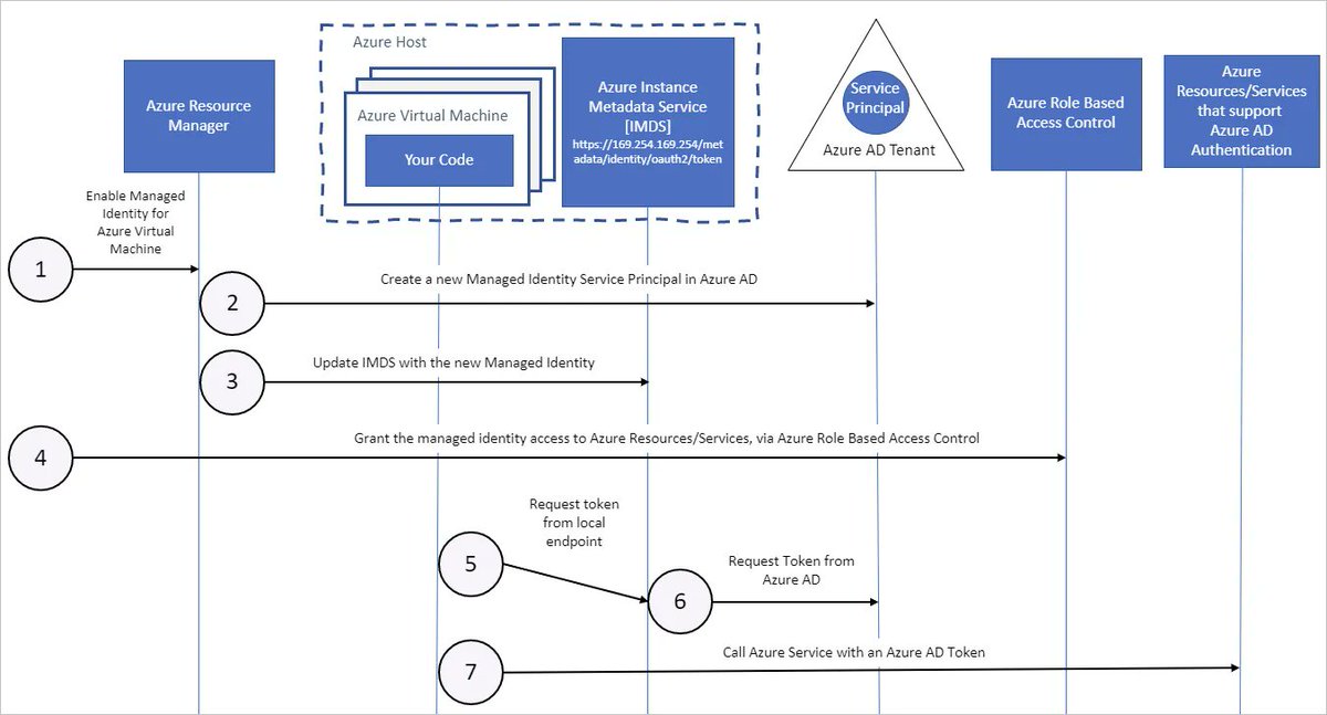 david_das_neves's tweet image. Fantastic article by Huy - for my redteamers/pentesters
[Article] Lateral Movement With Managed Identities Of Azure Virtual Machines
buff.ly/3Fxxe2c

#MicrosoftAzure #CyberSecurity #LateralMovement