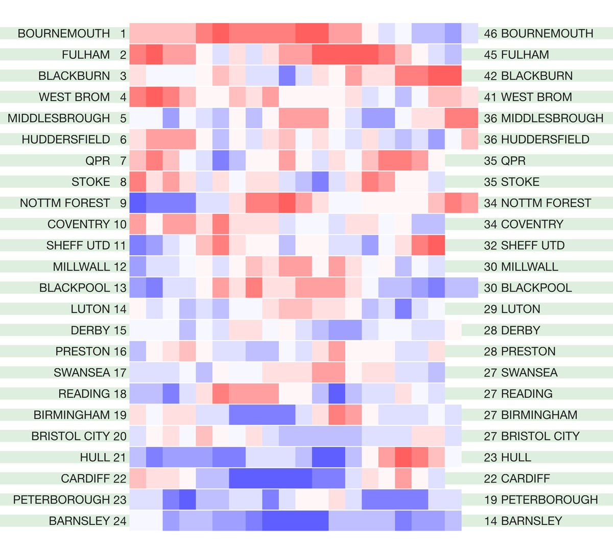 betval's tweet photo. The latest English leagues #hotcoldform 2020/21 season heat map form tables. Rolling four-match points totals for the league season so far. Not including any points deductions. Original match data from @12Xpert https://t.co/eMvMmXT1B8