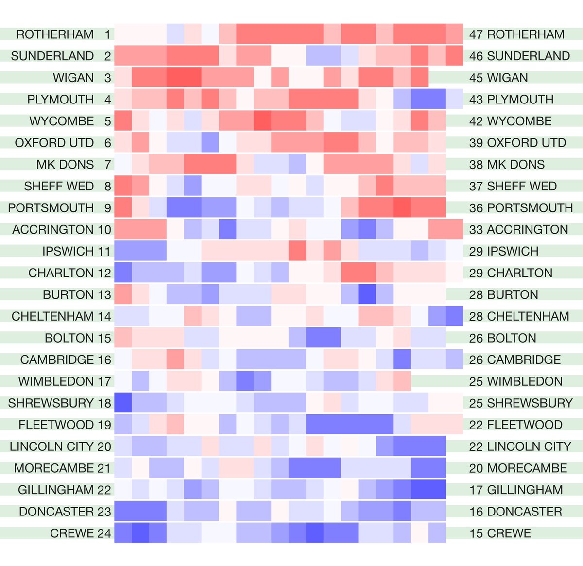 betval's tweet photo. The latest English leagues #hotcoldform 2020/21 season heat map form tables. Rolling four-match points totals for the league season so far. Not including any points deductions. Original match data from @12Xpert https://t.co/eMvMmXT1B8
