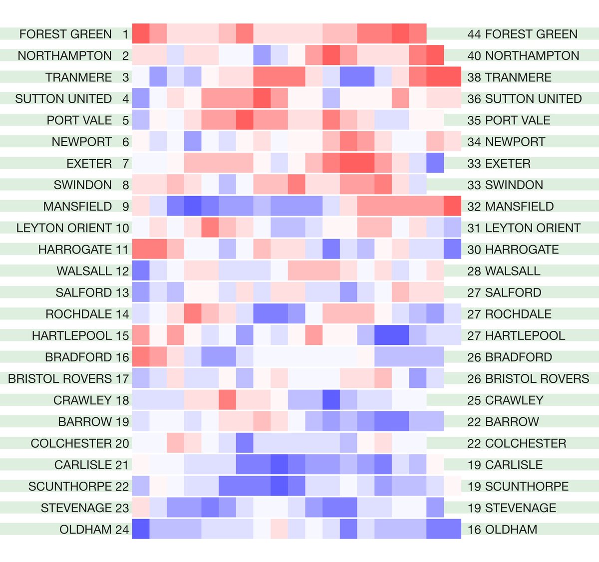 betval's tweet photo. The latest English leagues #hotcoldform 2020/21 season heat map form tables. Rolling four-match points totals for the league season so far. Not including any points deductions. Original match data from @12Xpert https://t.co/eMvMmXT1B8