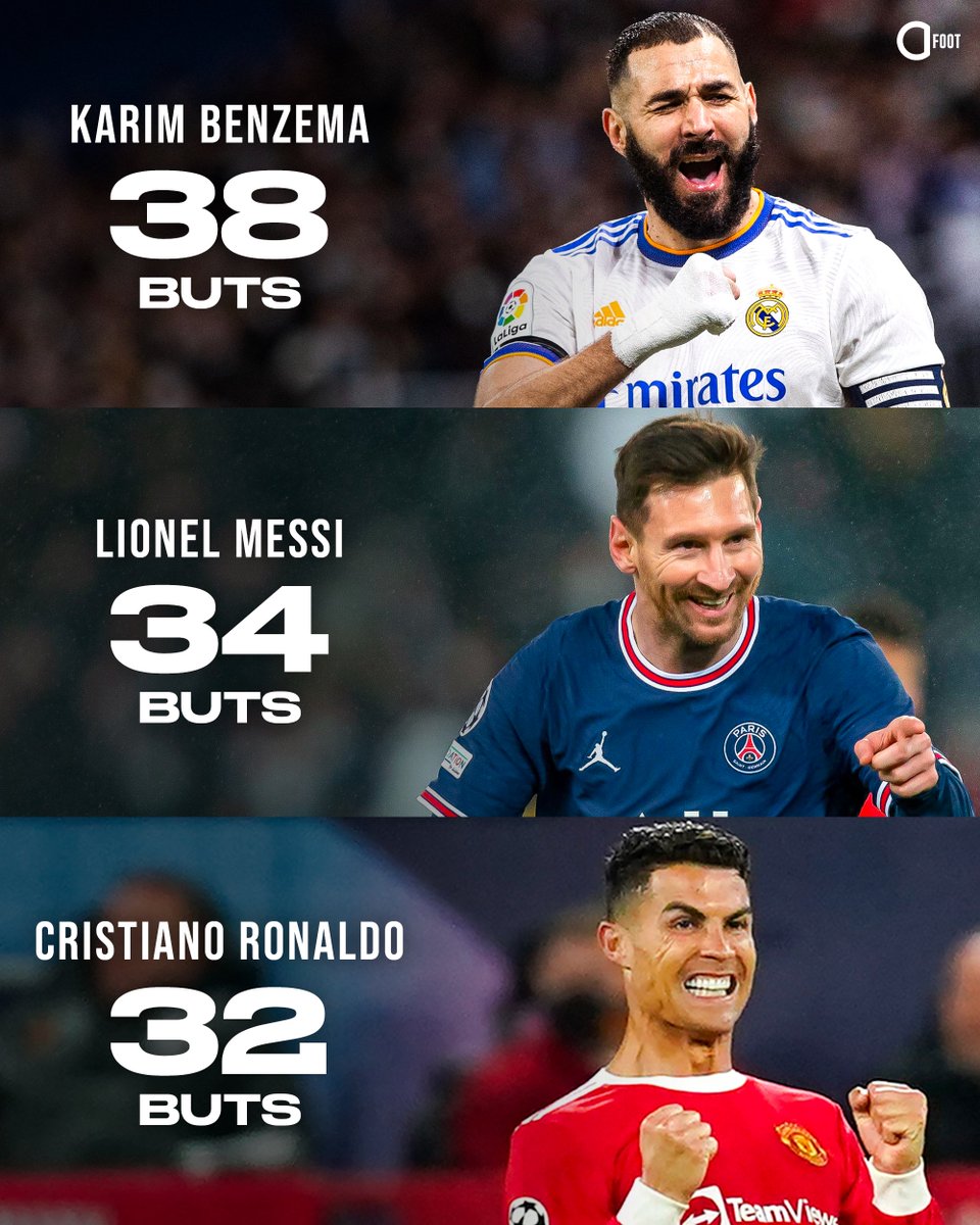 Karim Benzema va finir l’année 2021 avec plus de buts en club à son compteur que Messi et Cristiano Ronaldo. ⚔️🔥