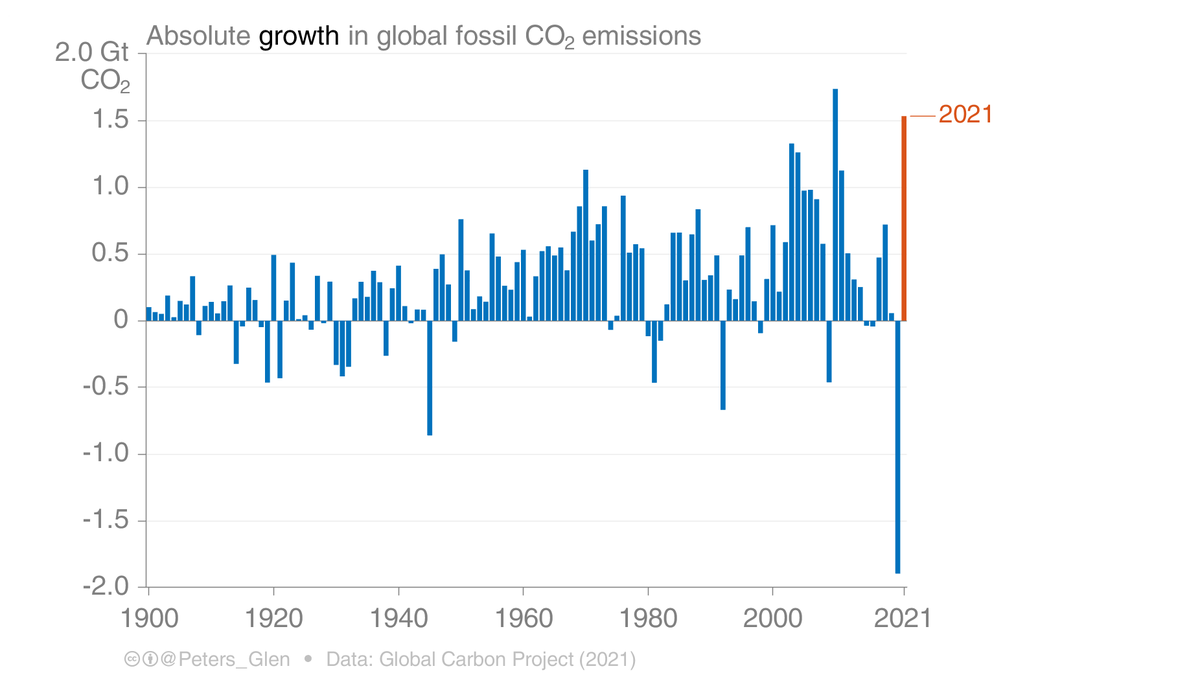 Peters_Glen's tweet image. Did you know that 2021 saw the second biggest absolute increase in fossil CO₂ emissions ever recorded?

The biggest increase was in 2010, the year after the Global Financial Crisis.

1/