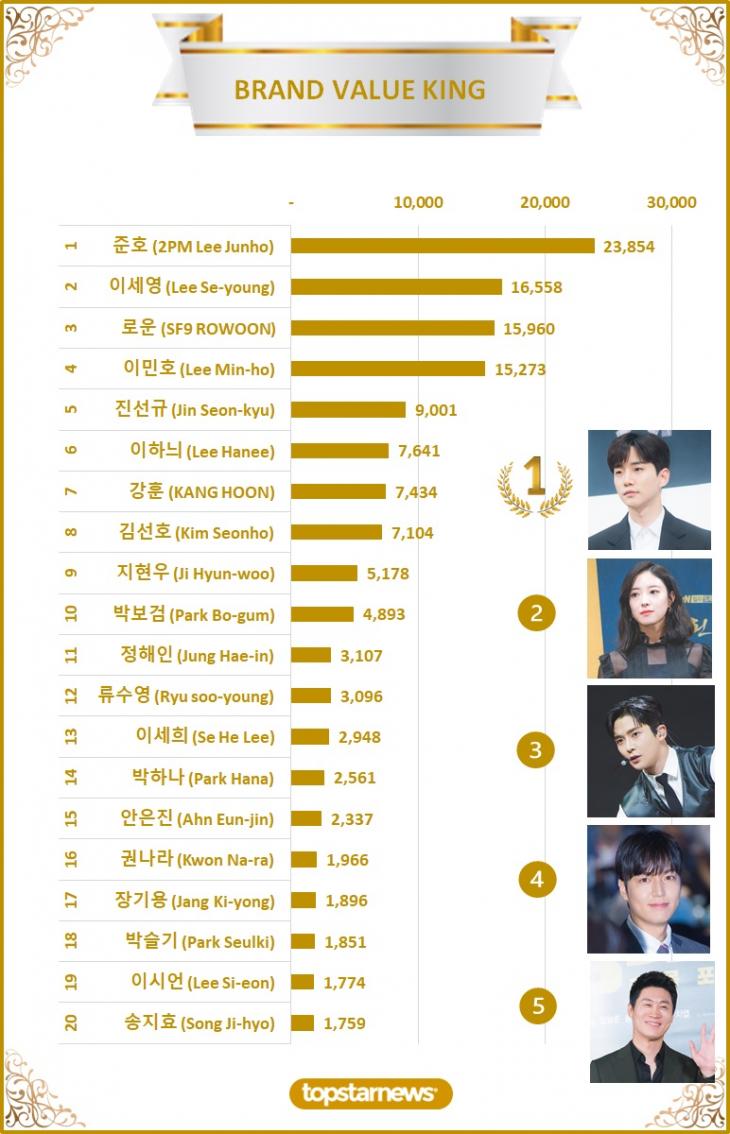 sevennySF9's tweet photo. Top Star News Actor Brand Ranking
#ROWOON #3 Rowoon received 6,040 points for reading rate, 200 points for reader recommendation, 60 points for article comments, and 9,660 points for retweet   clicks, taking third place with a total of 15,960 points. #SF9 https://t.co/AETV3bo8qt