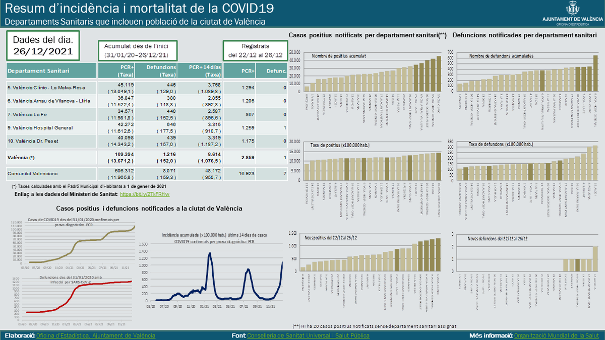 Hem publicat les dades d'incidència i mortalitat de la #COVID19 a #València referits al 26 de desembre.
Inclou dades de la ciutat i per departament #sanitari juntament amb una anàlisi detallada de població per departament.
L'informe complet:
🔗bit.ly/3a47QDn