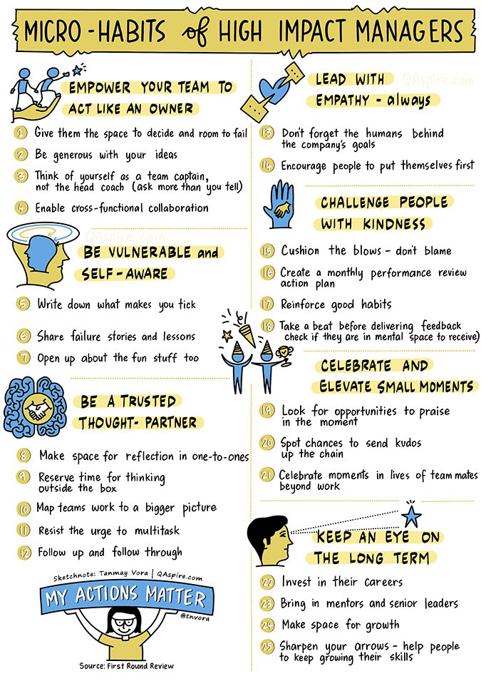 Yesterday I posted 'the 25 micro-habits of high impact managers' that often go unnoticed, but can make a massive difference to the health/performance of a team, by @firstround bit.ly/2U3IhNR. @tnvora did a brilliant job turning it into a sketchnote #AYearofTweets2021