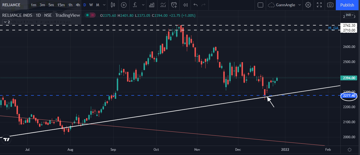 Bullstrading's tweet photo. TimePrice Squaring lvl was shared on 19th Dec
On20thDe #reliance made the bottom from the mention lvls and today trading at 2395

#GANN 
#timepricesquaring https://t.co/v0zHfXuMnV