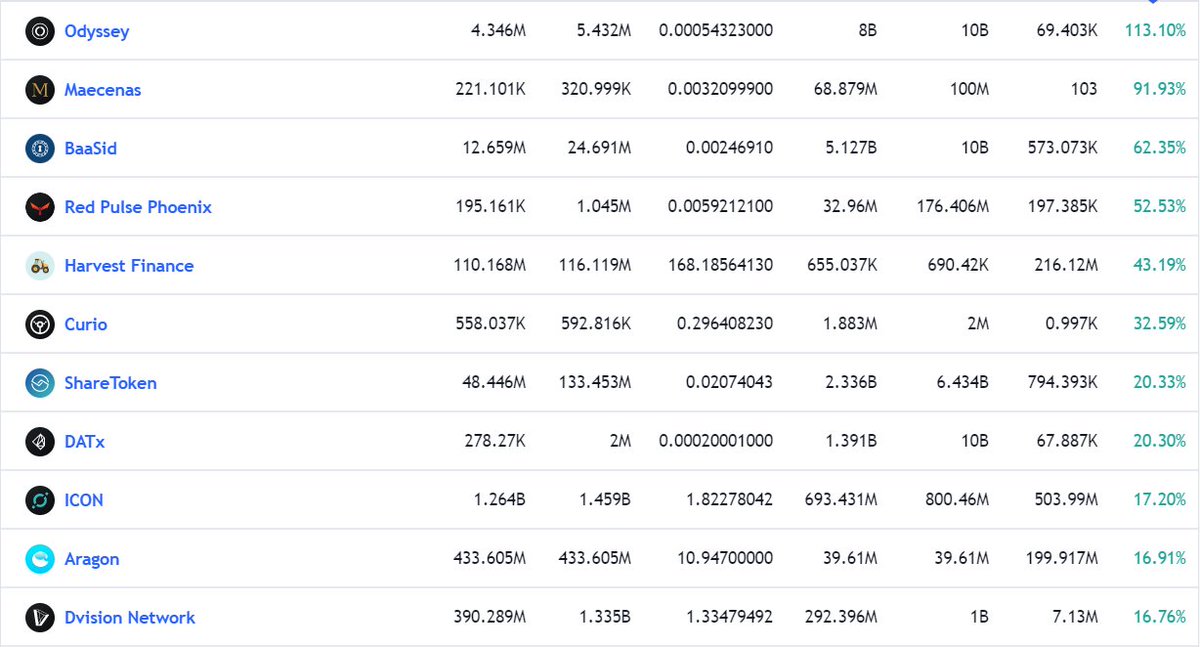 viseming's tweet photo. 🌐 VISEMING LTD 

 (https://t.co/OLHHGHgUCL)🔥 TRADING REPORTS 🚀

✅ Odyssey - 113.10%
✅ Maecenas - 91.93%
✅ BaaSid - 62.35%
✅ Red Pulse Phoenix  - 52.53%
✅ Harvest Finance - 43.19%
✅ Curio - 32.59%
✅ Share Token - 20.33%
✅ DATx - 20.30%
✅ ICON - 17.20% https://t.co/TT1boIBpYM