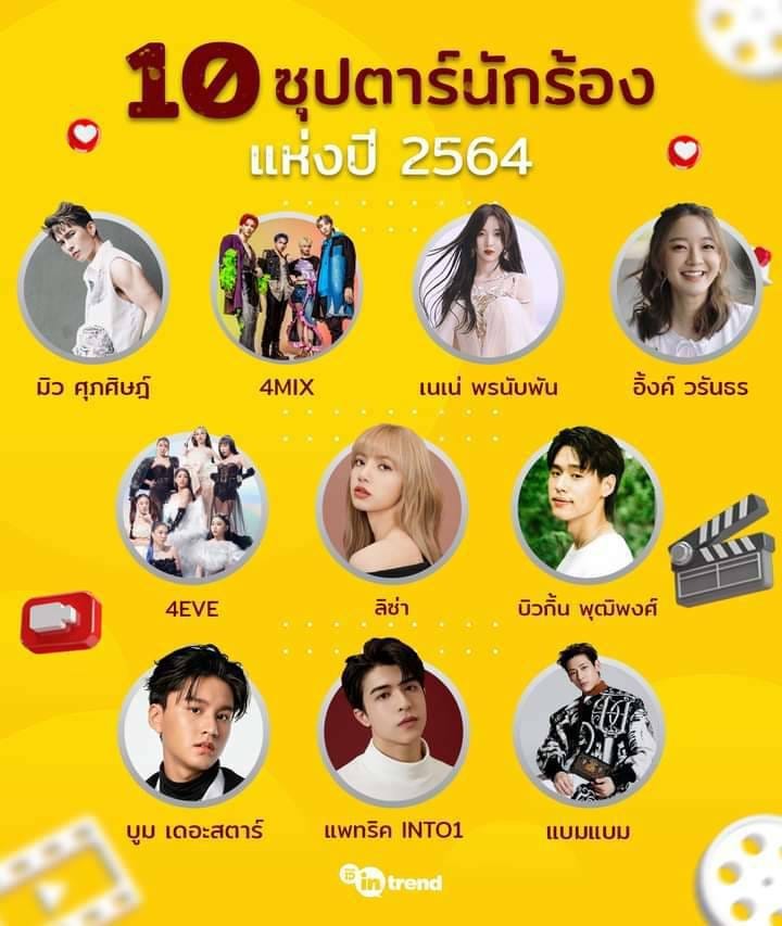 pony2555's tweet photo. น้อง บูม สหรัฐ  ติด 10 นักร้องมาแรงแห่งปี 2021 ปลดล็อกสกินหูทอง🥳🎉🎤
เลิศมากลูกชายแม่!!
#บูมสหรัฐ #บูมจาย #thestaridol
👏👏🎉🎉🎉☺
https://t.co/6lCBZLPasO https://t.co/gTGU14tc7B