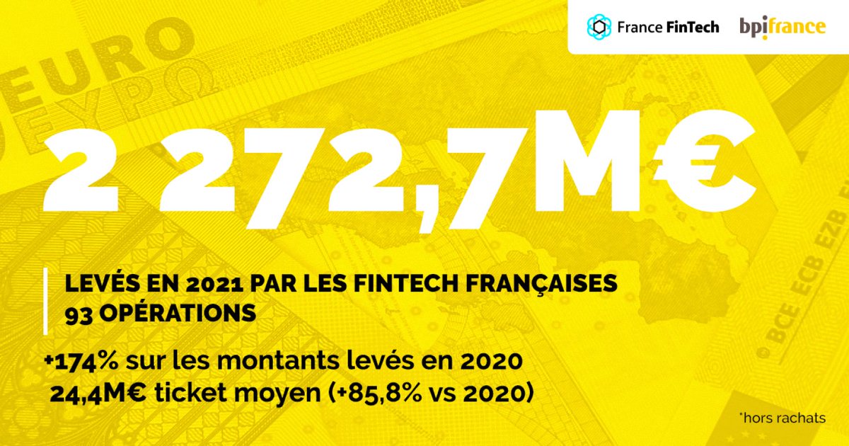 💰 Bilan annuel des levées de fonds France FinTech &amp; <a href="/Bpifrance/">Bpifrance</a> : Les #fintech 🇫🇷 enregistrent une nouvelle année record et se positionnent en fer de lance de la #tech française !
Les entreprises du secteur ont levé 2,3 Mards € en 93 opérations (+174% par rapport à 2020).