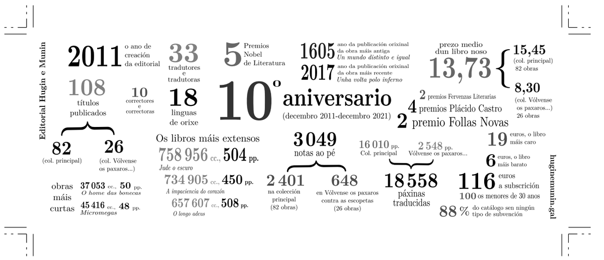 10º aniversario da editorial. Grazas! huginemunin.gal/2021/12/27/dec…