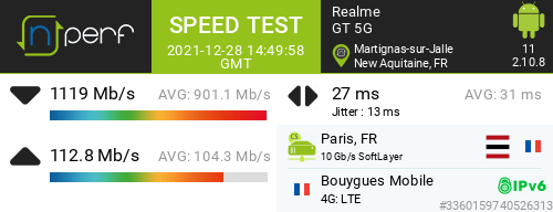Ari33260's tweet photo. β1119 Mb/s β113 Mb/s, β 27 ms / mobile:Bouygues Mobile / #GT5G / #nPerf v2.10.8 / https://t.co/EOLXNSvomG