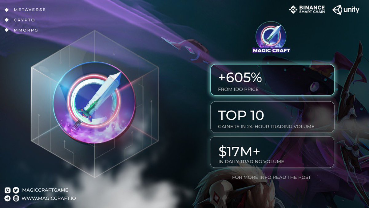 MagicCraftGame's tweet photo. $MCRT 🚀
🔥Over $17 m in daily trading volume 
🔥More volume than top 100 coins 
🔥One of the top gainers in 24-hour trading volume 
🔥Up 605% from IDO price 

✅New CEX exchange listing incoming
✅Announcement on Dec 29th. Trading opens on Dec 30th https://t.co/MZs5CuRuBg