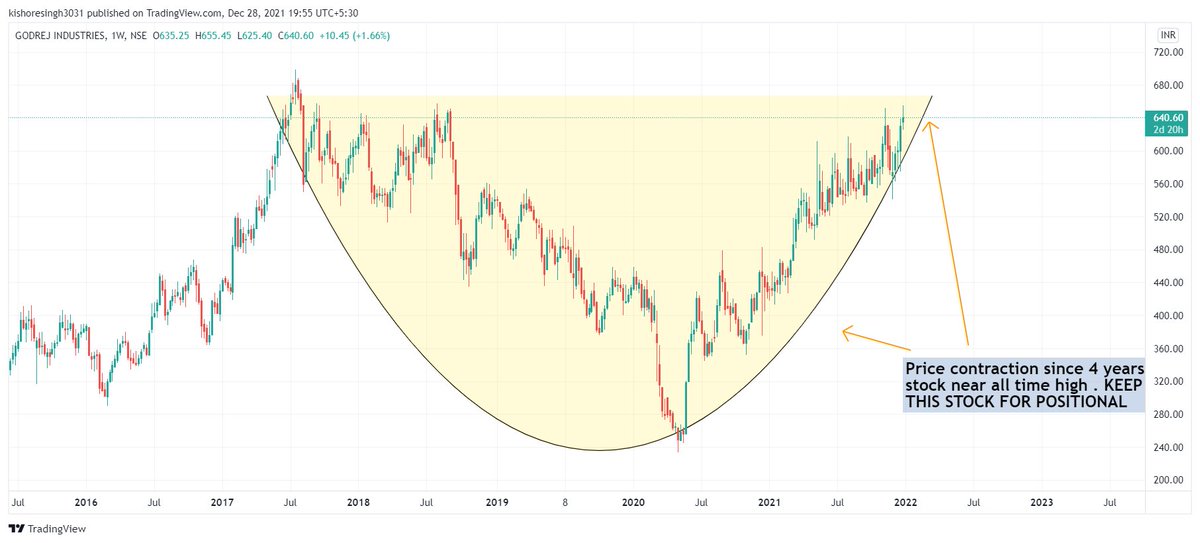 KishoreSinghx's tweet photo. Stocks to buy 

1. GODREJIND
2. ANDHRSUGAR 

Price contraction in weekly TF, can give explosive moves in coming months.

#StocksToBuy  #sharemarket  #StockMarketindia https://t.co/ftTbgL4Gxb