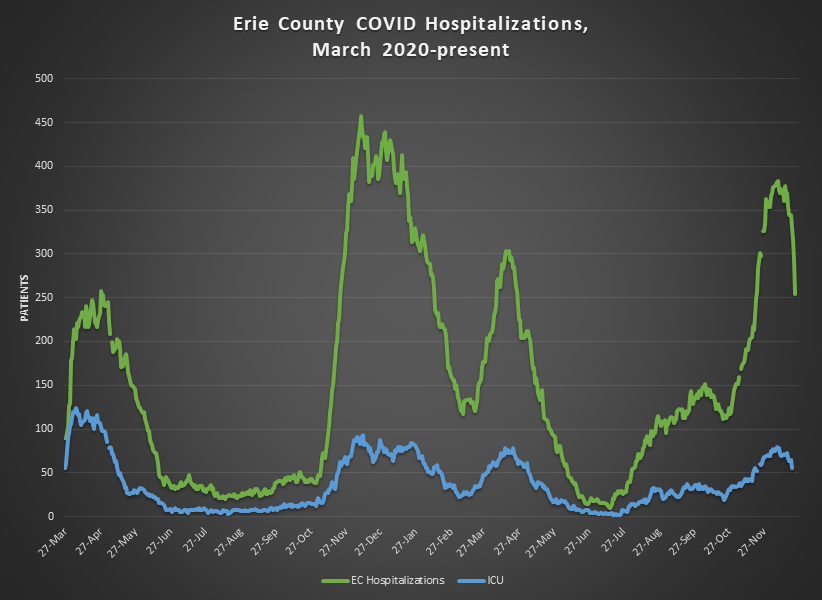 COVID-19 Hospital Report for Dec. 26: Erie Co. hospitals had 250 COVID-19 patients (down 4 from 12/24), 59 of whom were in the ICU (up 3 from 12/24), 43 on an airway assist (up 2 from 12/24) and 46% of the patients were aged 64 and under. 

Nine persons died in hospital. 1/2