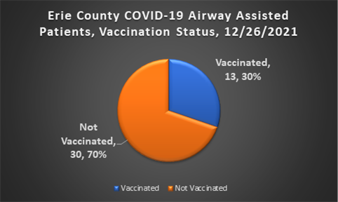 Of the 250 COVID-19 patients hospitalized on 12/26, 161 were not fully vaccinated (64%), 43 of 59 ICU patients were not fully vaccinated (73%), and 30 of 43 patients with an airway assist were not fully vaccinated (70%).

78% of all beds, and 79% of ICU beds, were occupied. 2/2