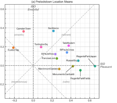f_aletta's tweet photo. Our new @ASA_JASA paper is now online: "Investigating urban soundscapes of the COVID-19 lockdown: A predictive soundscape modeling approach" https://t.co/WRQsEfew3Z
- A model to predict how #lockdown #soundcapes might have been perceived (had people actually been there) https://t.co/vslq8cAgG9