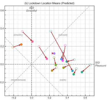 Our new <a href="/ASA_JASA/">JASA</a> paper is now online: "Investigating urban soundscapes of the COVID-19 lockdown: A predictive soundscape modeling approach" asa.scitation.org/doi/10.1121/10…
- A model to predict how #lockdown #soundcapes might have been perceived (had people actually been there)