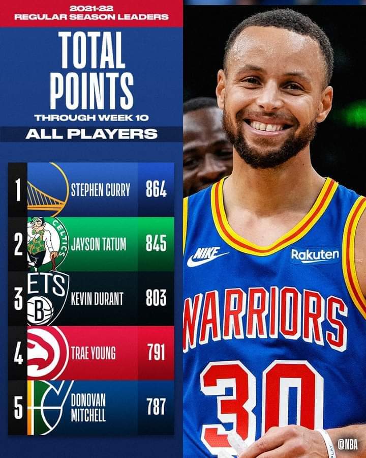 gswperuoficial's tweet photo. Stephen Curry lidera en la tabla de puntos totales de la NBA con 864 puntos. #ModoMVP 📷: NBA. https://t.co/ibcDupvwNP