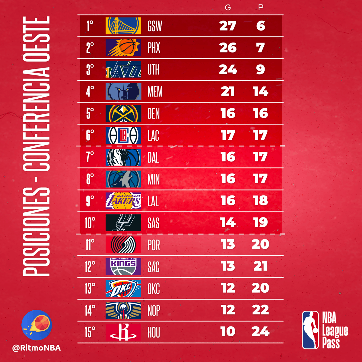 RitmoNba's tweet photo. La tablas de posiciones actuales, jugados los partidos del lunes 27 de diciembre.
#tablasnba
#posicionesnba https://t.co/voHLM6pJsc