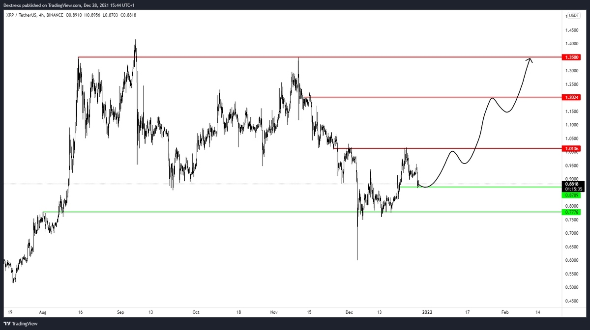 $XRP
Actually looking quite good for a swing. https://t.co/fvjrVoKoZG