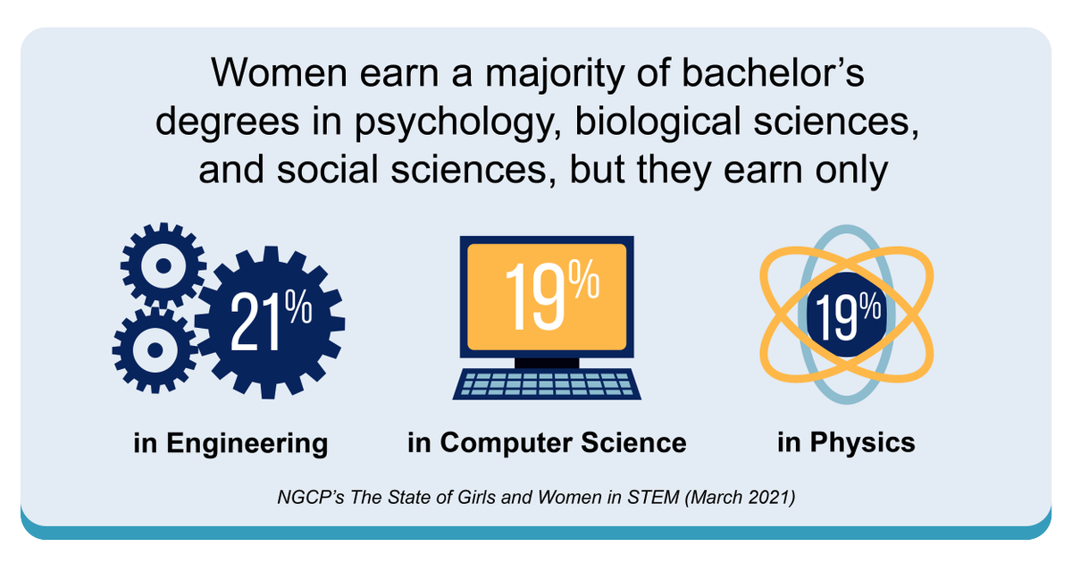 ngcproject's tweet image. DYK? In 2015, women received over half of the bachelor’s degrees awarded in the biological sciences, they received far fewer in the computer sciences (18%), engineering (20%), physical sciences (39%), and mathematics (43%). ngcproject.org/statistics
