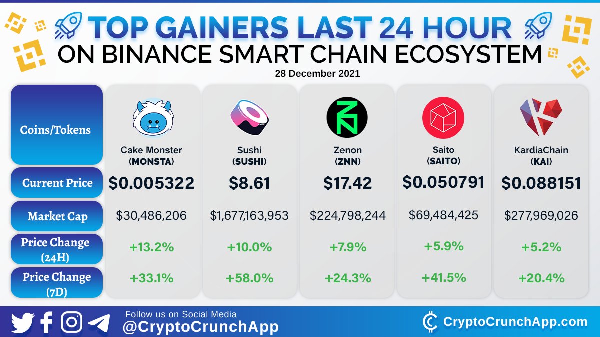 CryptoCrunchApp (@cryptocrunchapp) on Twitter photo Top Gainers Last 24 Hour on #BinanceSmartChain Ecosystem #bsc 🔥🚀
1️⃣ $MONSTA (<a href="/thecakemnstr/">Cake Monster</a>)
2️⃣ $SUSHI (<a href="/SushiSwap/">Sushi.com</a>)
3️⃣ $ZNN (<a href="/Zenon_Network/">Zenon</a>)
4️⃣ $SAITO (<a href="/SaitoOfficial/">Saito Network 🟥</a>)
5️⃣ $KAI (<a href="/KardiaChain/">KaiChain</a>) Top Gainers Last 24 Hour on #BinanceSmartChain Ecosystem #bsc 🔥🚀
1️⃣ $MONSTA (<a href="/thecakemnstr/">Cake Monster</a>)
2️⃣ $SUSHI (<a href="/SushiSwap/">Sushi.com</a>)
3️⃣ $ZNN (<a href="/Zenon_Network/">Zenon</a>)
4️⃣ $SAITO (<a href="/SaitoOfficial/">Saito Network 🟥</a>)
5️⃣ $KAI (<a href="/KardiaChain/">KaiChain</a>)