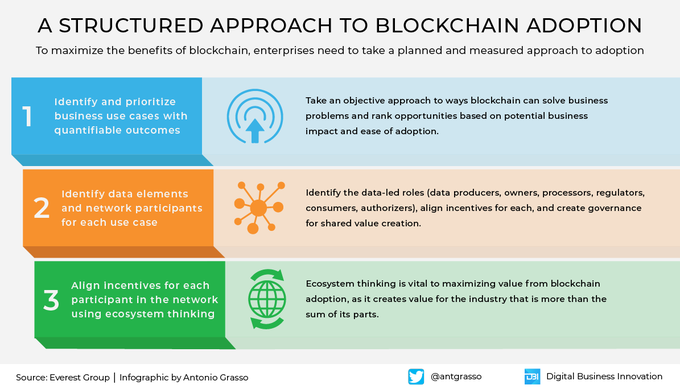 SmartBizInsight's tweet photo. Everyone wants to implement blockchain, but few plan a structured and collaborative approach to maximise its adoption. Objectivity, ecosystem and holism seem to be the keywords.

#Infographic rt @antgrasso #blockchain #DAO #DeFi #SmartContracts https://t.co/CHVkRcEgIz