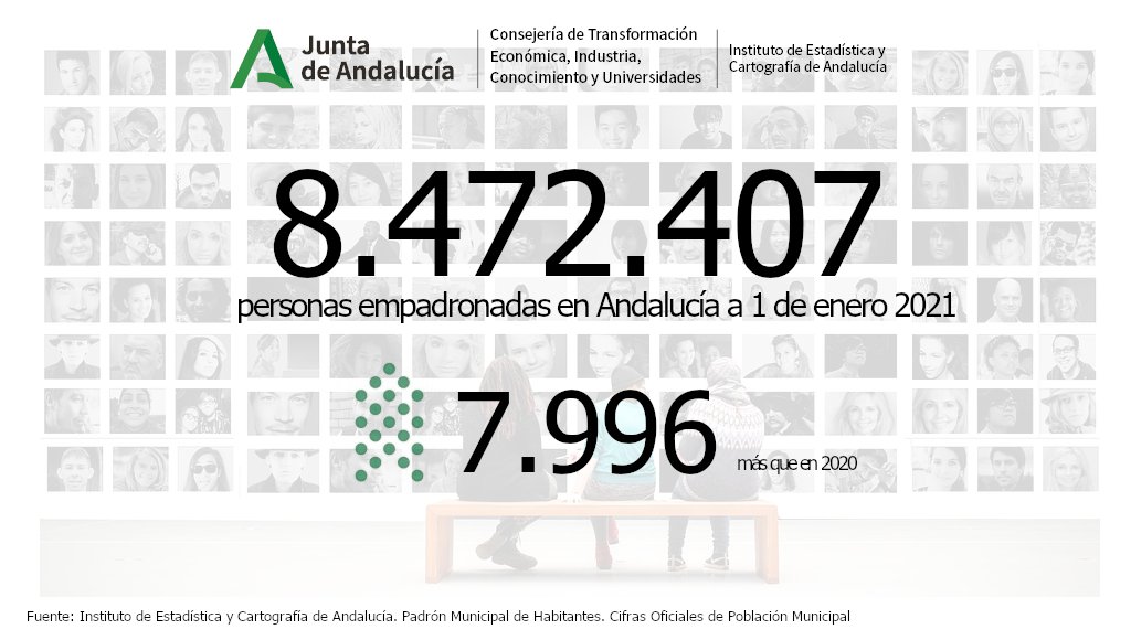 IECA_Andalucia's tweet photo. 👥La #población #empadronada en Andalucía a 1 de enero de 2021 alcanzó los 8.472.407 habitantes
⬆️7.996 personas más que en 2020, lo que supone un aumento del 0,09%, por encima de la media nacional (-0,14%)
https://t.co/zVtaEK4Fiq #población #municipios https://t.co/8tNeSQugYT