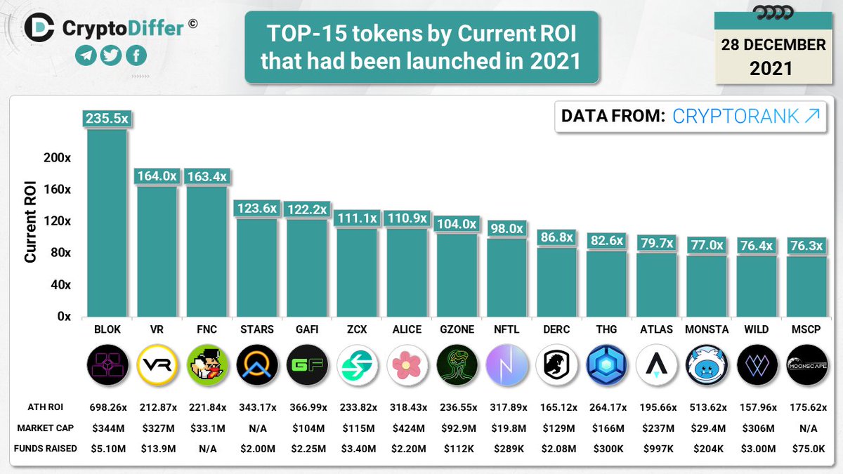 CryptoDiffer's tweet photo. TOP-15 tokens by Current ROI that had been launched in 2021

$BLOK $VR $FNC $STARS $GAFI $ZCX $ALICE $GZONE $NFTL $DERC $THG $ATLAS $MONSTA $WILD $MSCP https://t.co/5FbUMXe2GW