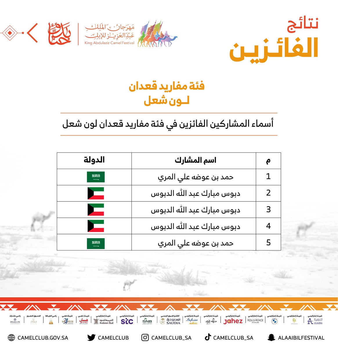 CamelClub's tweet photo. 🗒️ نبارك للفائزين في فئة مفاريد القعدان للون الشعل ضمن مسابقات ⁧#مهرجان_الملك_عبدالعزيز_للإبل6⁩ 

⁧#حنا_بدو⁩ | ⁧#نادي_الإبل https://t.co/nj16aMgnkw