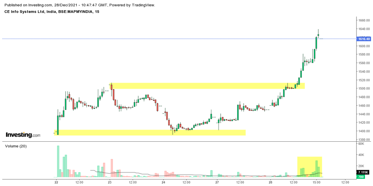trendviewfollow's tweet photo. #MAPMY INDIA LOOKS GOOD FOR INVESTMENT (LONG TERM) https://t.co/sPHrTRZFzf