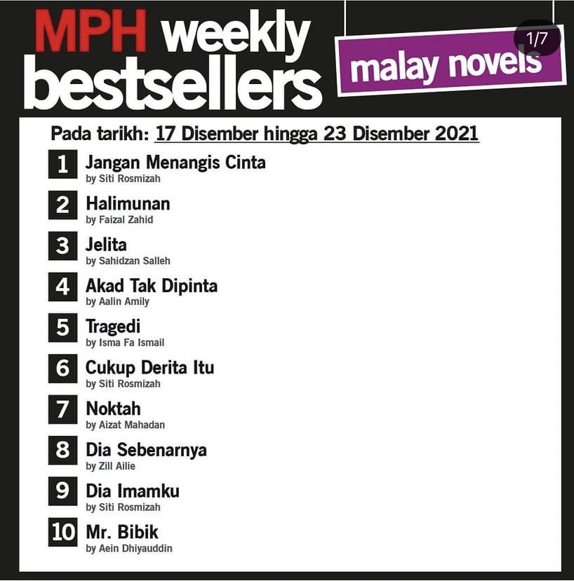 BukuFixi's tweet photo. 4 buku Fixi dalam carta @mphclick! Terima kasih! #HALIMUNAN #JELITA #TRAGEDI #NOKTAH https://t.co/GDeYTE8cFC