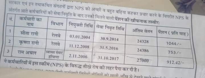DrAshokJat's tweet photo. नवीन पेंशन योजना की एक बानगी इस तस्वीर में देखें। सरकार कर्मचारियों की सामाजिक सुरक्षा से खिलवाड़ नहीं कर सकती। कर्मचारी की सामाजिक सुरक्षा #OPS में निहित है।

#NPS कर्मचारी के बुढ़ापे को अंधकारमय करने वाली स्कीम है। #NPS_QUIT_INDIA https://t.co/yJ3R0Pvb9A