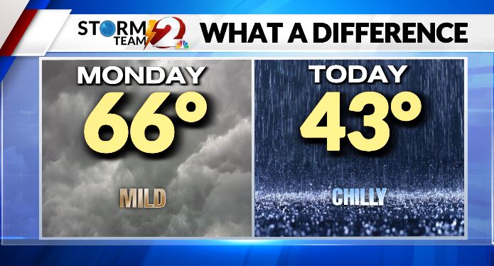 Monday was cloudy & mild... it will feel quite different today! Expect a rainy & chilly Tuesday ahead! #daywx #Dayton