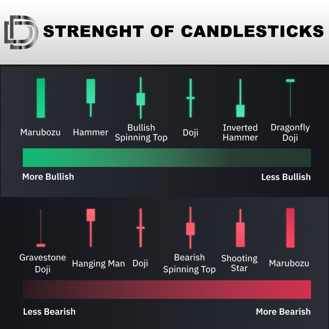 Prodigy_retell's tweet photo. Did you know not all candlesticks are created equal? Now you know!
Save this post & share with friends!
.
.
.
For more info visit: 👉https://t.co/wCrNFk27Af👈
Join us on Telegram : https://t.co/1CctveIl2x
#defitt #ftt #blockchain https://t.co/tCHJAhZdYZ