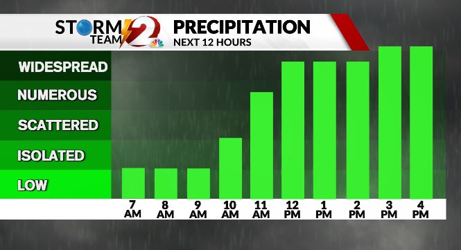 Rain will become more likely in the late morning & continue--steady at times--through the afternoon. #daywx #Dayton