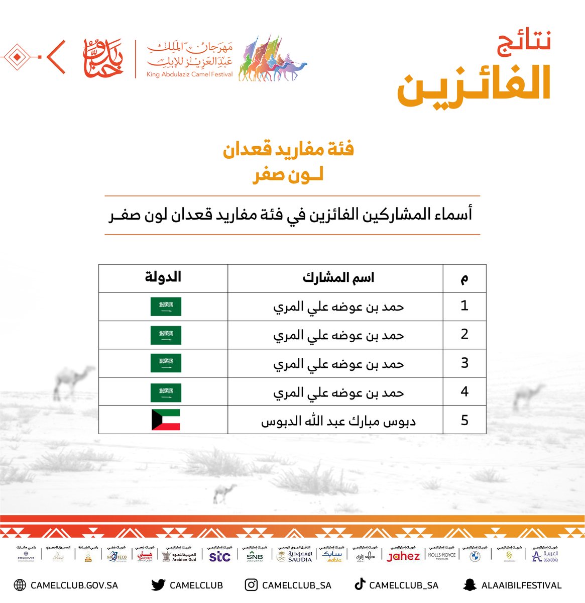 CamelClub's tweet photo. 🗒️ نبارك للفائزين في فئة مفاريد القعدان للون الصفر ضمن مسابقات ⁧#مهرجان_الملك_عبدالعزيز_للإبل6⁩ 

⁧#حنا_بدو⁩ | ⁧#نادي_الإبل https://t.co/ZnSj1xlzLG