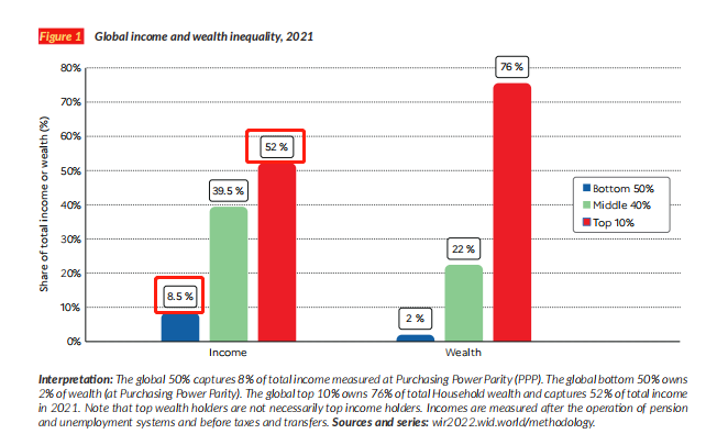 SpokespersonCHN's tweet image. &quot;The richest 10% of the global population takes 52% of global income, whereas the poorest half earns 8.5% of it; the top 10% of the global income distribution earns US$122,100 per year, whereas the poorest half makes US$3,920 per year.&quot;--World Inequality Report 2022