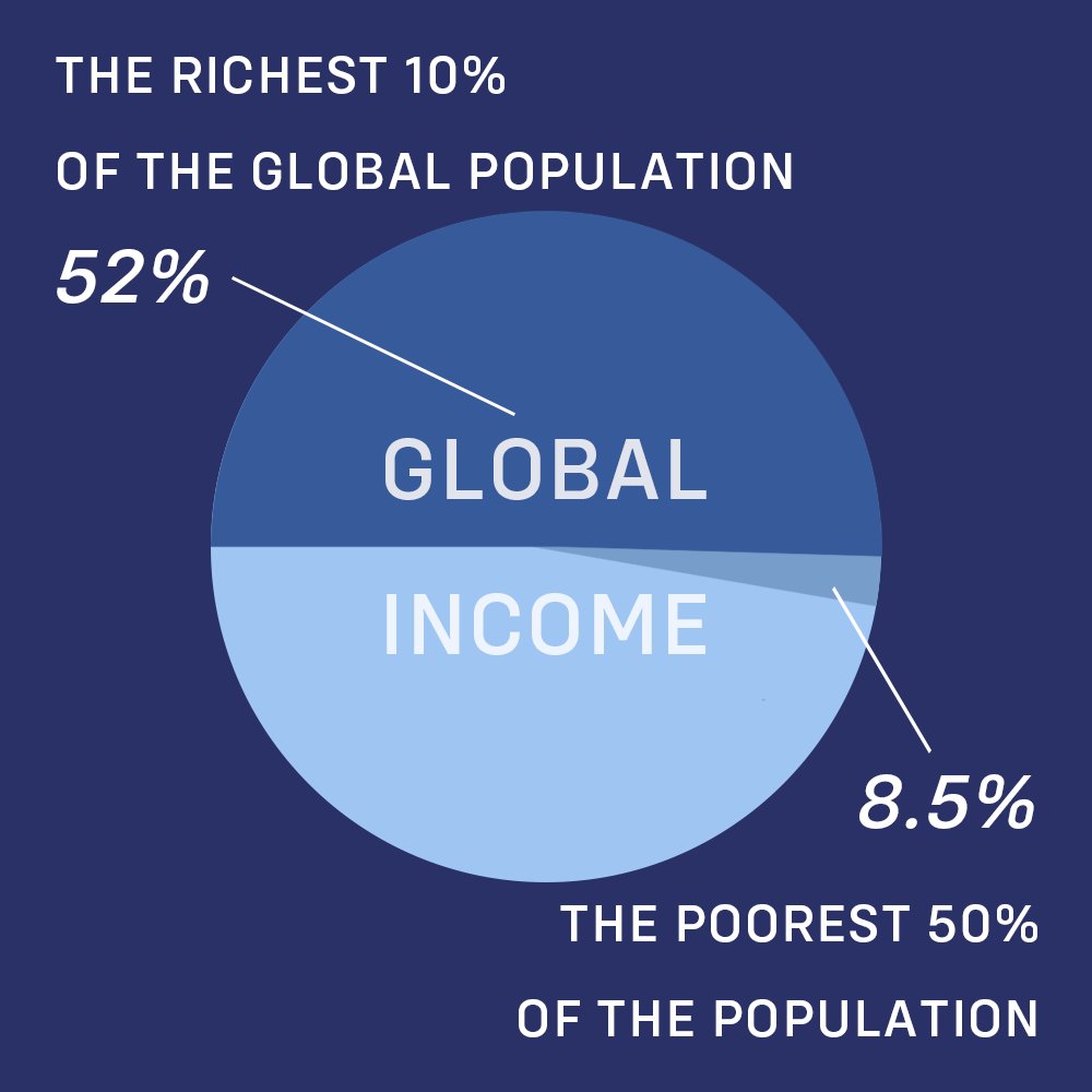 SpokespersonCHN's tweet image. &quot;The richest 10% of the global population takes 52% of global income, whereas the poorest half earns 8.5% of it; the top 10% of the global income distribution earns US$122,100 per year, whereas the poorest half makes US$3,920 per year.&quot;--World Inequality Report 2022