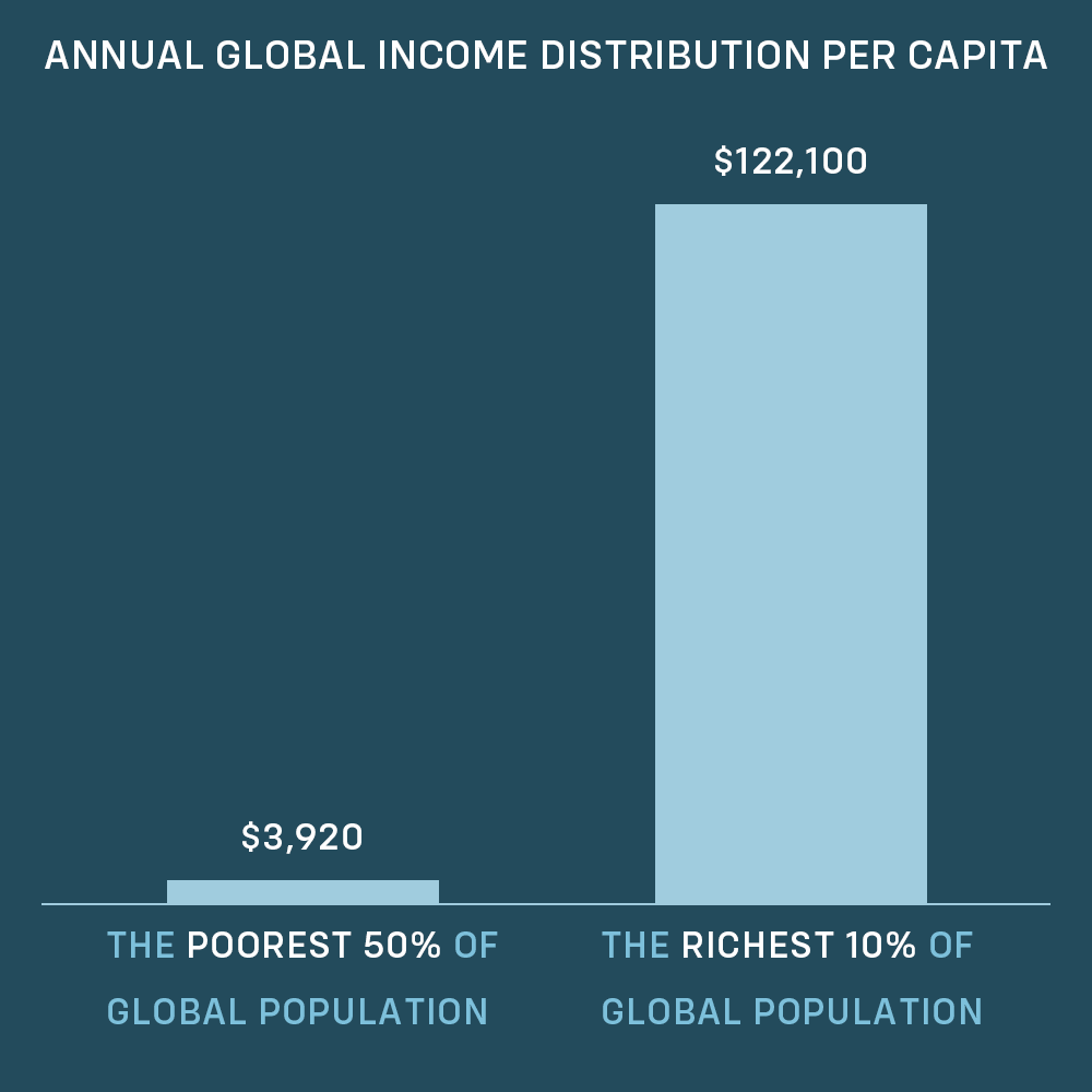 SpokespersonCHN's tweet image. &quot;The richest 10% of the global population takes 52% of global income, whereas the poorest half earns 8.5% of it; the top 10% of the global income distribution earns US$122,100 per year, whereas the poorest half makes US$3,920 per year.&quot;--World Inequality Report 2022